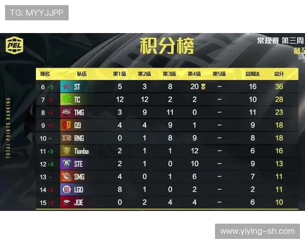 南京街舞队在滑板精英赛中以63分稳居积分榜首位